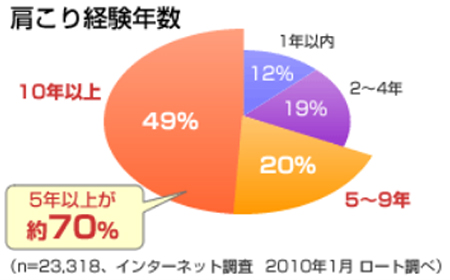 肩こり経験年数