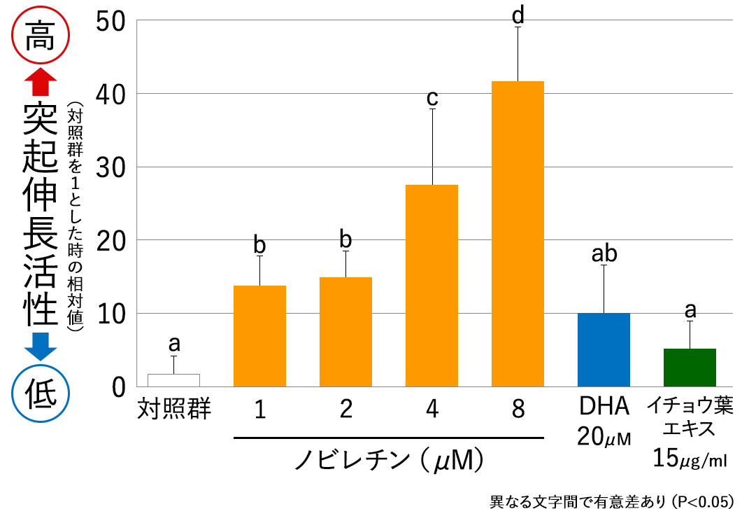 DHAやイチョウ葉以上の伸長活性を示すグラフ