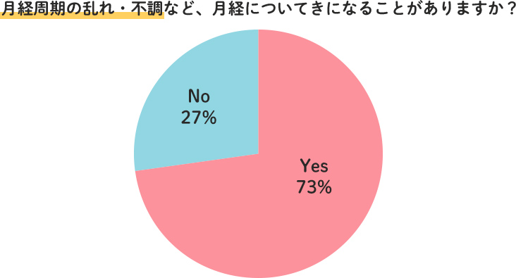 月経周期について気になることがありますか？ No27% Yes73%