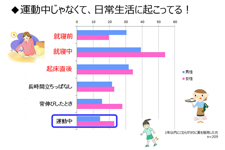 運動中じゃなくて、日常生活に起こってる！