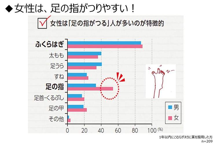 女性は、足の指がつりやすい！