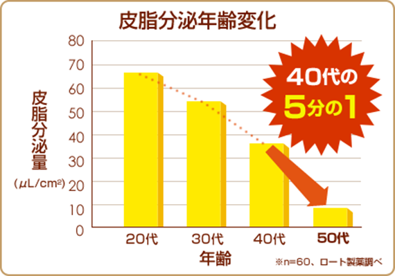 皮脂分泌年齢変化50代は40代の5分の1