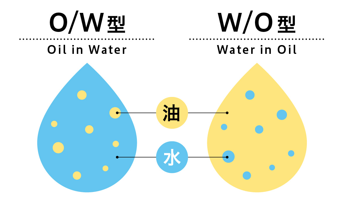 O/W（オイルインウォーター）型 O/W（オイルインウォーター）型 説明図