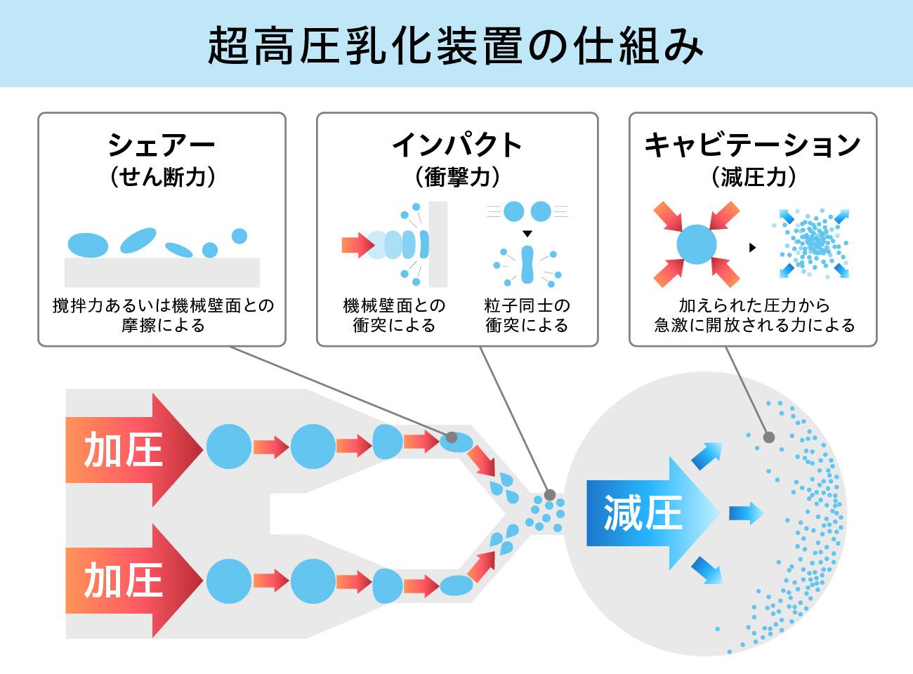 超高圧乳化装置のしくみ