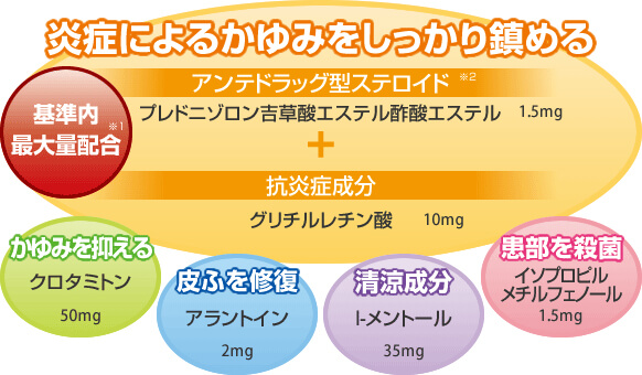 「かゆみ」を根本原因から抑える「メディクイックⓇH ゴールド」
