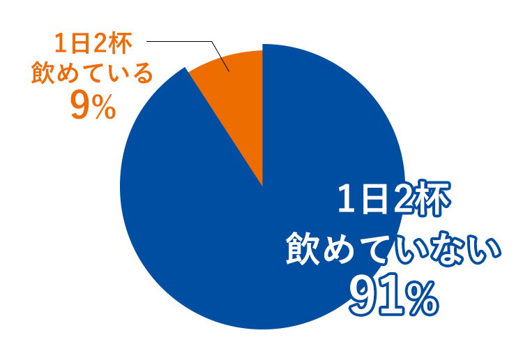 1日2杯飲めている9%、1日2杯飲めていない91%