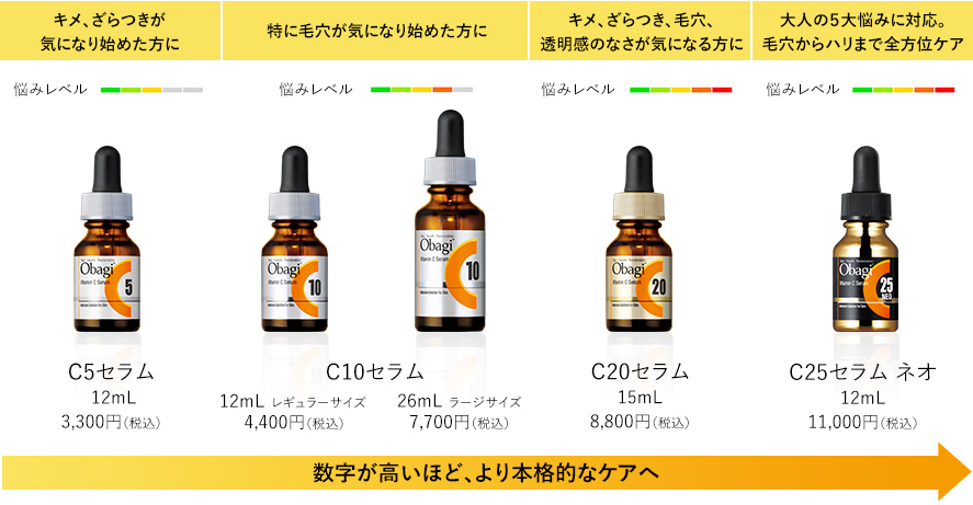 数字が高いほど、より本格的なケアへ！