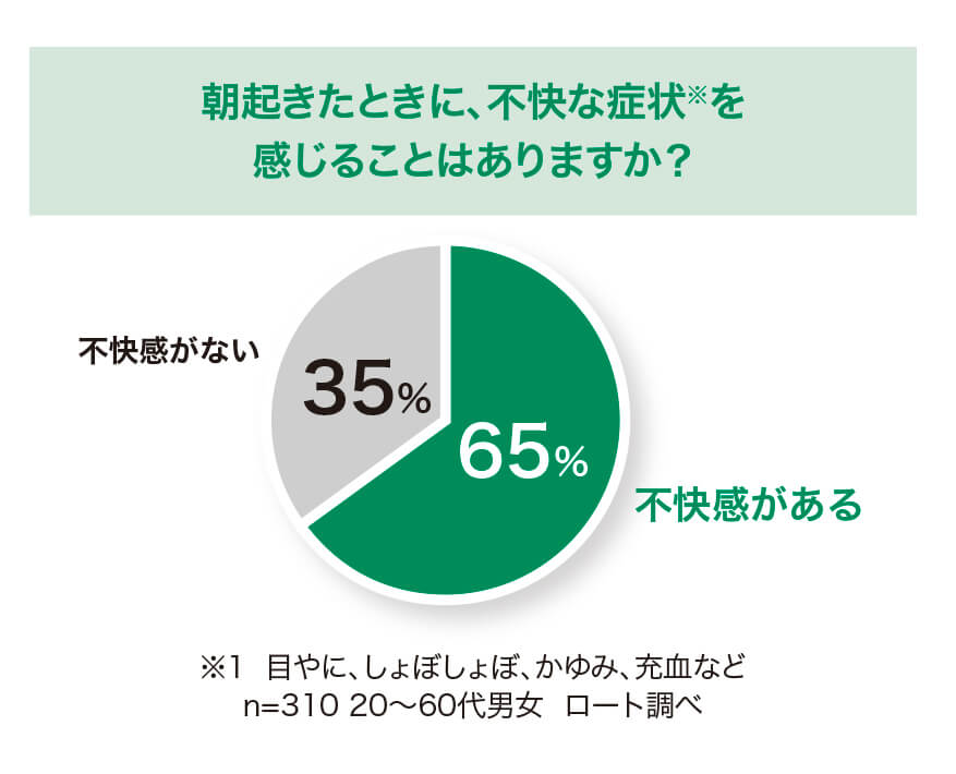 成人の3人に2人が起床時に目の不快症状を感じている！