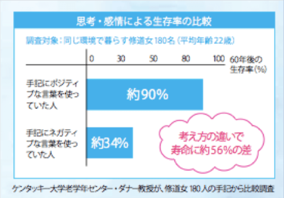 ポジティブな考え方で長生き