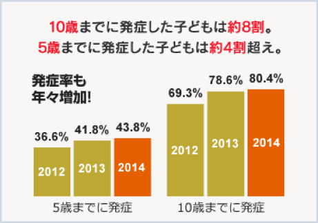 ここでクイズ！ 日本人の何人に１人が花粉症でしょうか？