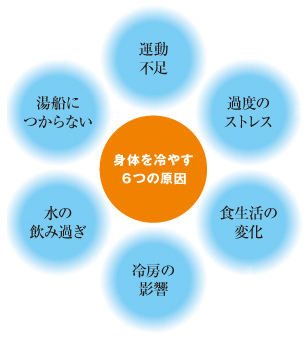 冷えの原因となる6つの生活習慣