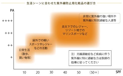 プロが教える「日やけ止め活用法４箇条」！
