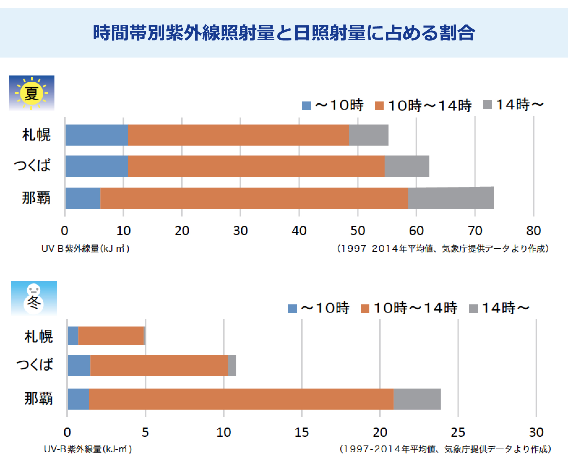 「時間帯別では10時～14時が最多