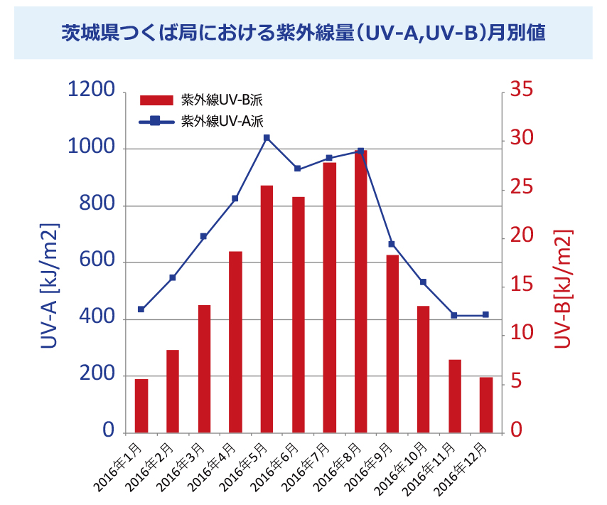 「紫外線量」は3月頃から増加！
