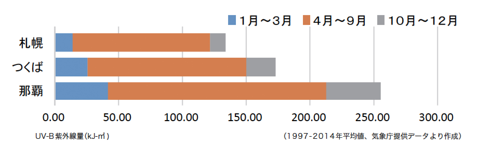 地域別では南に行くほど多くなる！