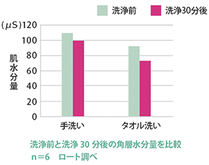 洗う際は「手」で「やさしくなでる」が基本