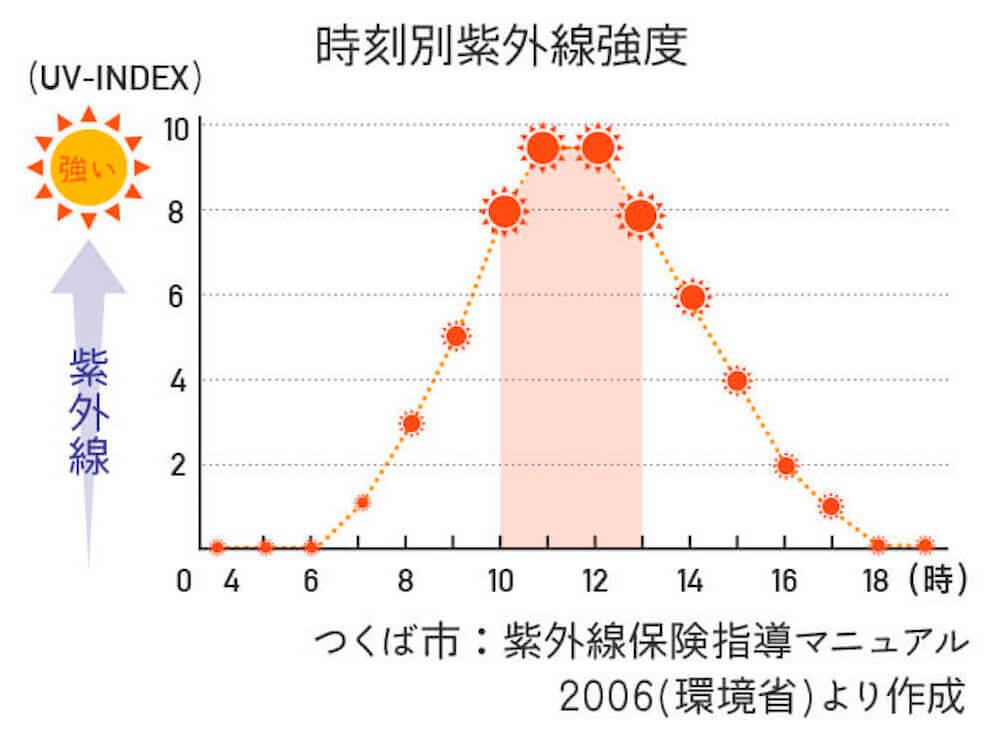 月別紫外線照射量