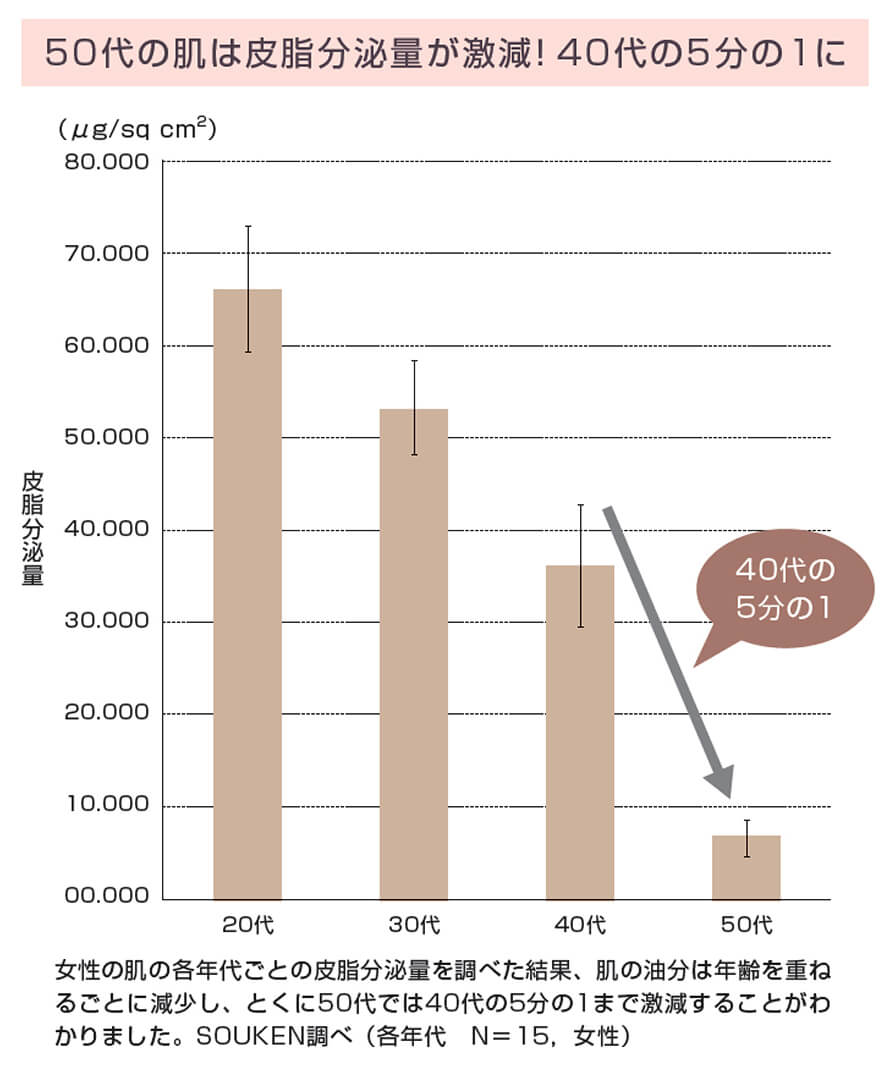 加齢とともに保湿力は下がっていく。
