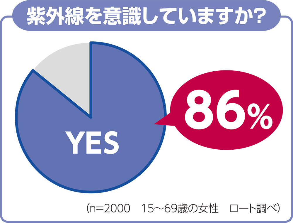 「紫外線を気にしている理由」は？