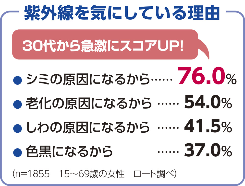「紫外線を気にしている理由」は？